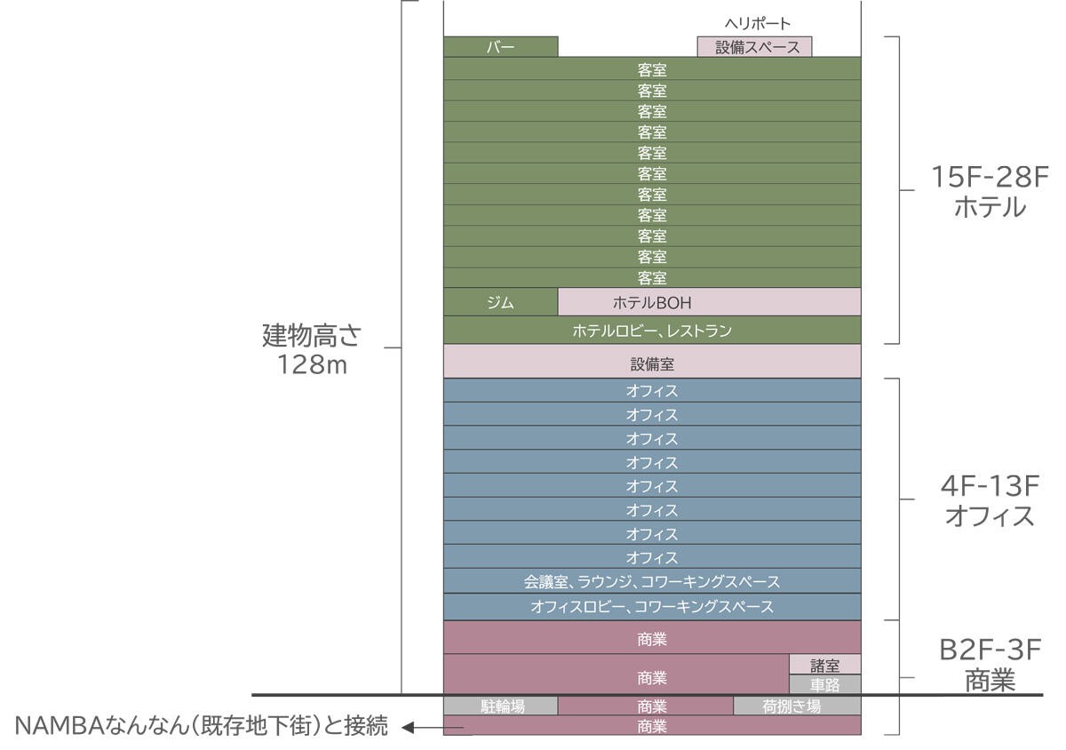難波千日前地点再開発プロジェクトのフロア構成図
